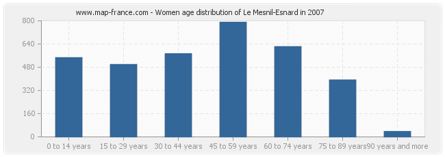 Women age distribution of Le Mesnil-Esnard in 2007